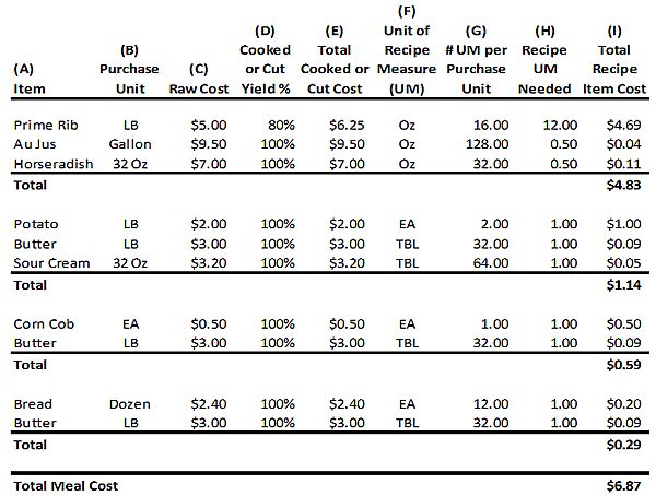 Menu Costing Chart