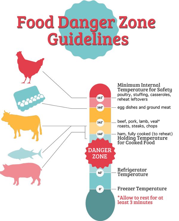 Restaurant Food Safety Guidelines: Avoid the Danger Zone - Restaurant ...